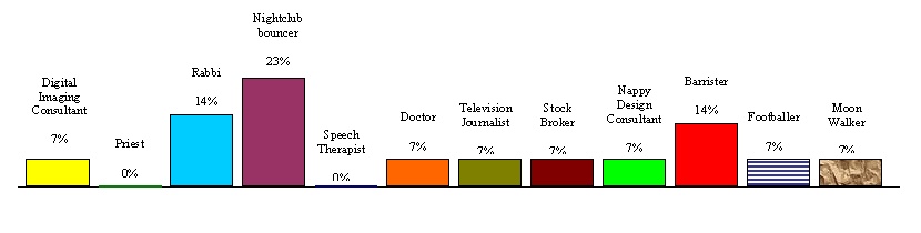 Occupational Survey Results